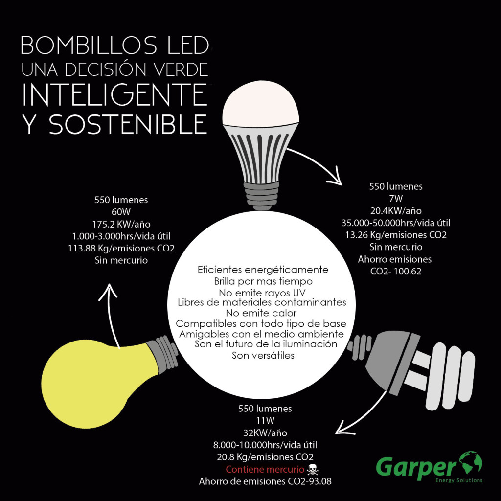 Razones para utilizar Bombillos LED