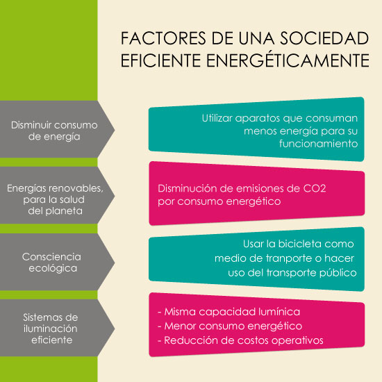 factores sociedad eficiente energéticamente